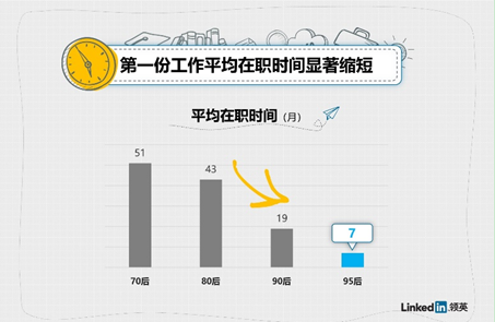 “第一份工作趨勢(shì)洞察”發(fā)布：95后平均7個(gè)月就離職