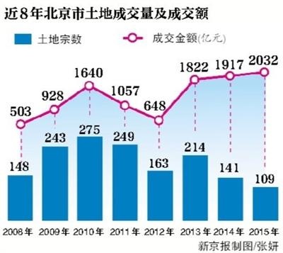 2015年北京土地成交量創(chuàng)8年最低 房企面臨嚴(yán)峻考驗(yàn)