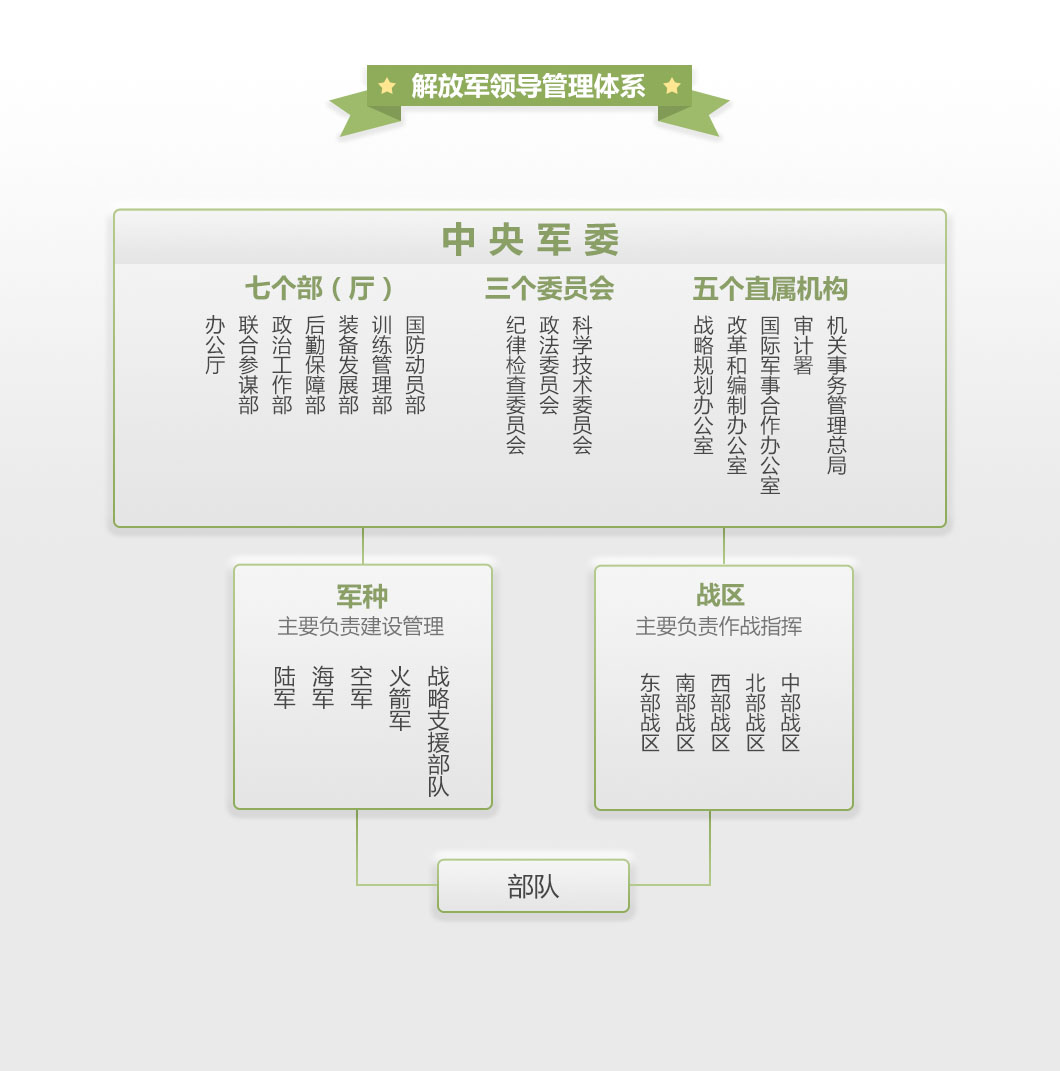 改革后解放軍領(lǐng)導(dǎo)管理體系全揭秘