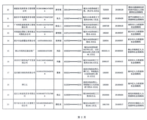 首批拖欠農(nóng)民工工資黑名單公布，被“拉黑”者融資貸款、乘飛機高鐵受限