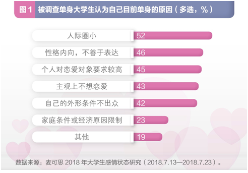 調(diào)查：七成大學生目前單身 超九成尋覓真愛時更重人品