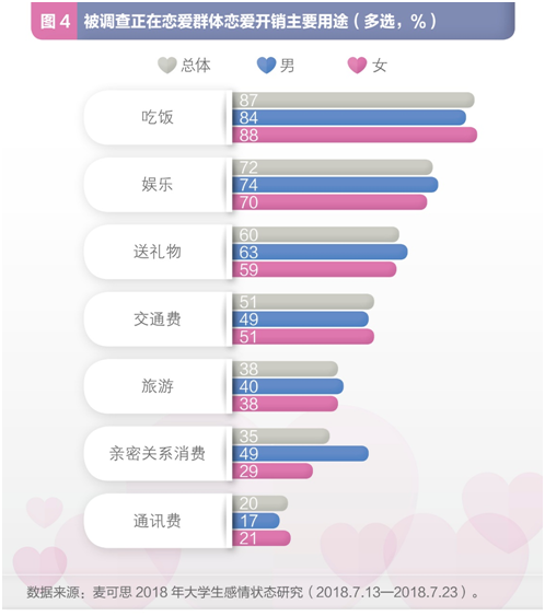 調(diào)查：七成大學生目前單身 超九成尋覓真愛時更重人品