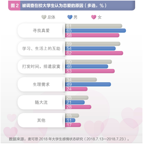 調(diào)查：七成大學生目前單身 超九成尋覓真愛時更重人品